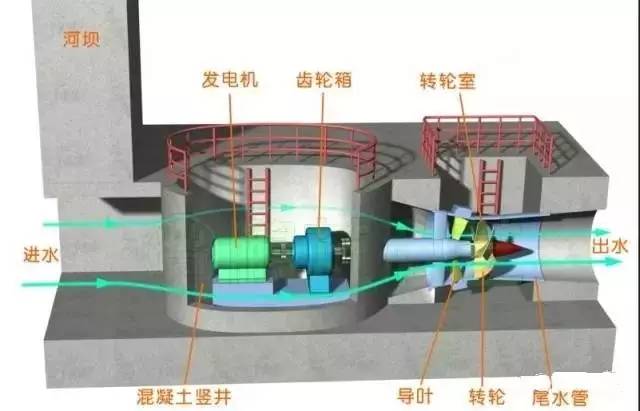 水力发电的核心设备 深入解析卧式全贯流泵水轮机
